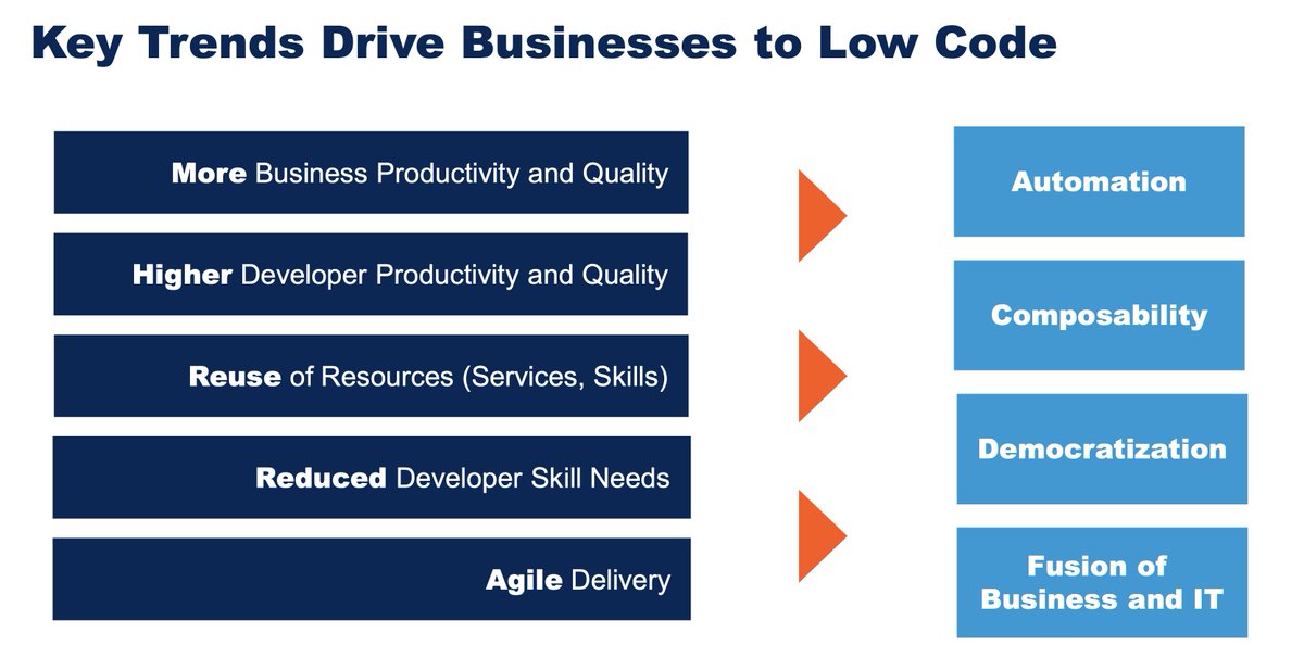 VirtuosCeo's tweet photo. Business Technologists Are Real
Most Technologists Now Work Outside of IT

#LowCode #NoCode #UnCodify #CRM #CX https://t.co/OjRB8jkTRo