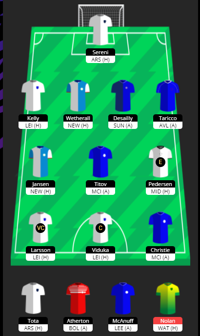 TheTyc83's tweet photo. #GW18🔒

-4 Taken again this week for Leeds good home fixture with Leicester. Sereni survives yet another week!

⬅️RVN &amp; Bernard
➡️Viduka &amp; Kelly

🧢Viduka🇦🇺
🎓Larsson🇸🇪
💰£0.5m
📊121⬇️152

All chips still to play! 💪

#ChampManFPL https://t.co/eLMknzw7P2