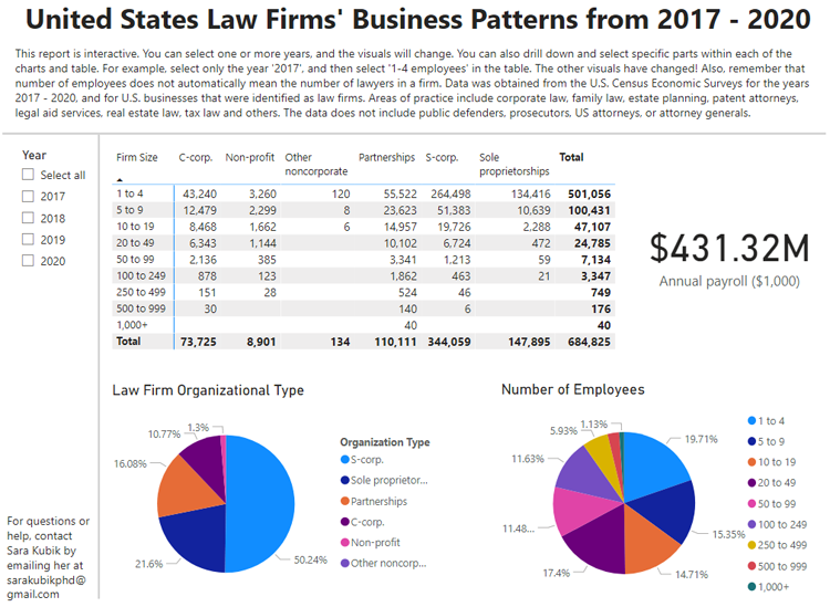 I analyzed Census data in #PowerBI and created an interactive report showing business patterns of law firms. sarakubikphd.com/index.php/2022… Did you know that most law firms in the U.S. have 1-4 employees? Because it's interactive, you can click on the report and see more trends.