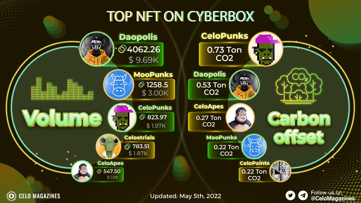 CeloMagazines's tweet photo. ⚡️Top NFT Ranking on @cybertime_eth 
                          Volume        CO2 offset
1⃣ #Daopolis 4062.26       0.53
2⃣ #MooPunks 1258.5        0.22
3⃣ @CeloPunks 823.97       0.73☘️

#CyberBox is the first #NFTmarketplace with #ReFi integration

#CeloMagazines #CELO #NFTs https://t.co/AwKlVQlwSC