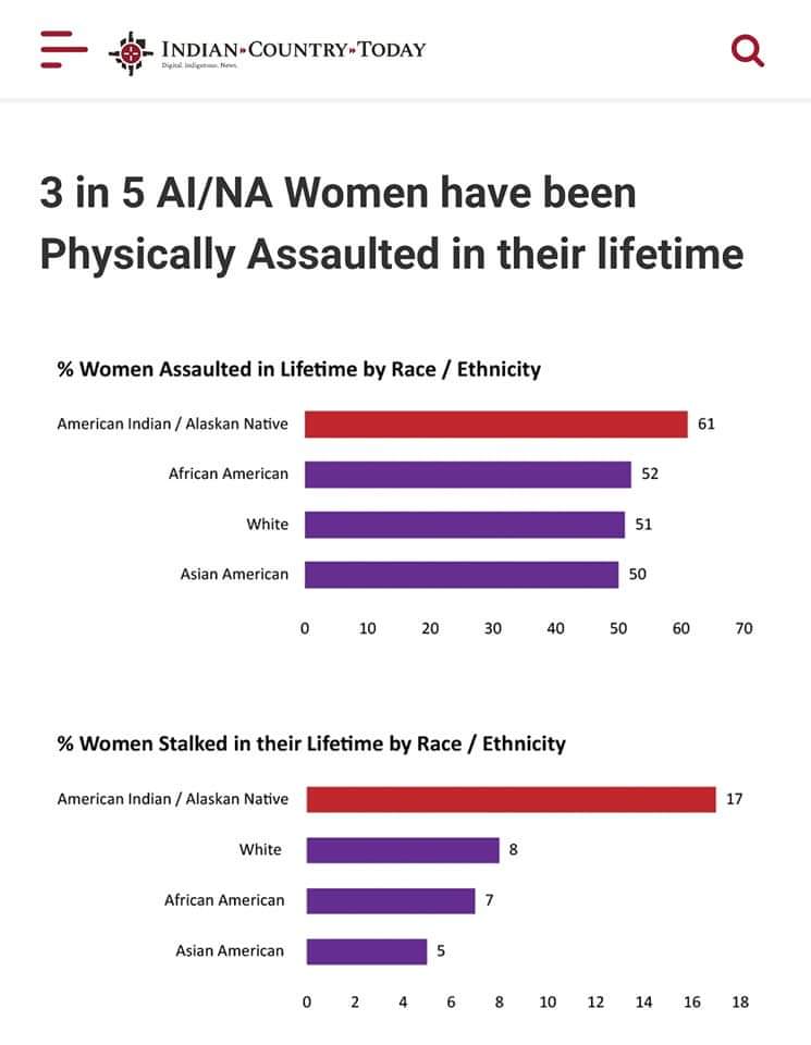 IconicImagery's tweet photo. For National Day of Awareness of Missing and Murdered Indigenous Women (2022)

#MMIW #MMIWG #MMIWG2S #dataviz facts from my 2016 @IndianCountry comprehensive report on MMIW in the U.S. and Canada.

[ https://t.co/uvvPlnFyEC ]
Little has changed about the data. #NationalDayofMMIW https://t.co/zWcaLlmGvW