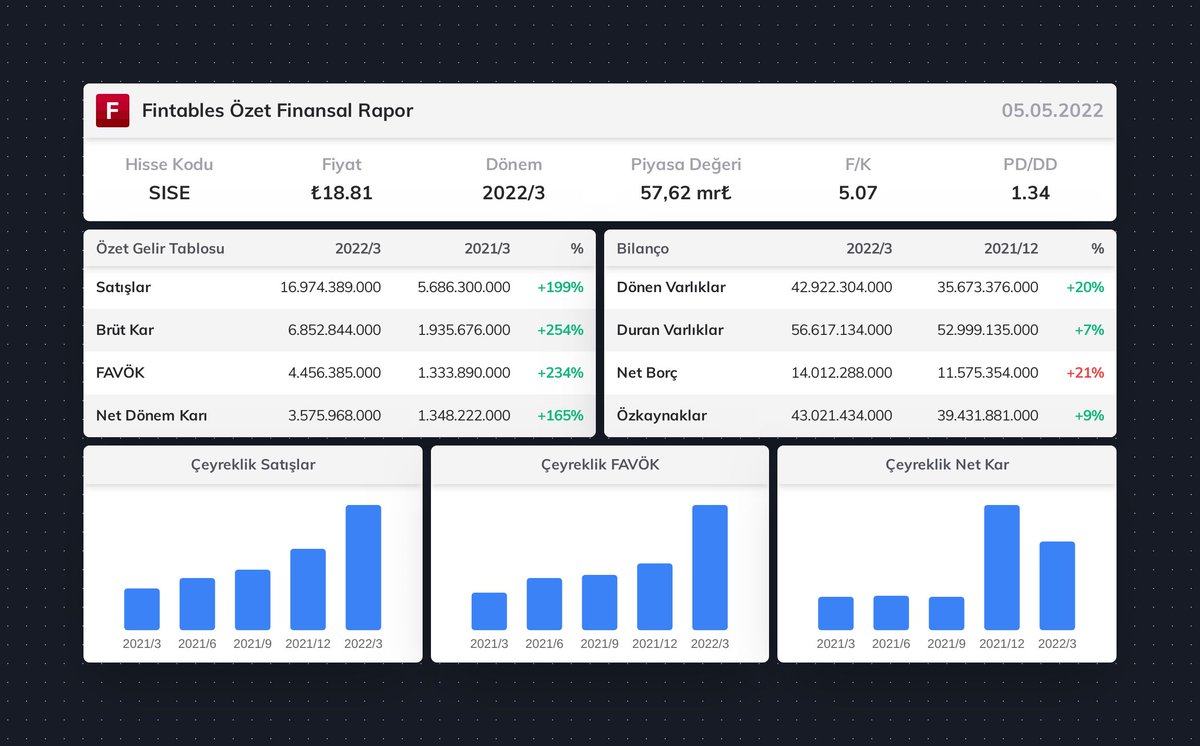 $SISE 2022/3 finansal tabloları açıklandı. 

 Detaylı analiz için: fintables.com/sirketler/SISE #SISE #BIST100