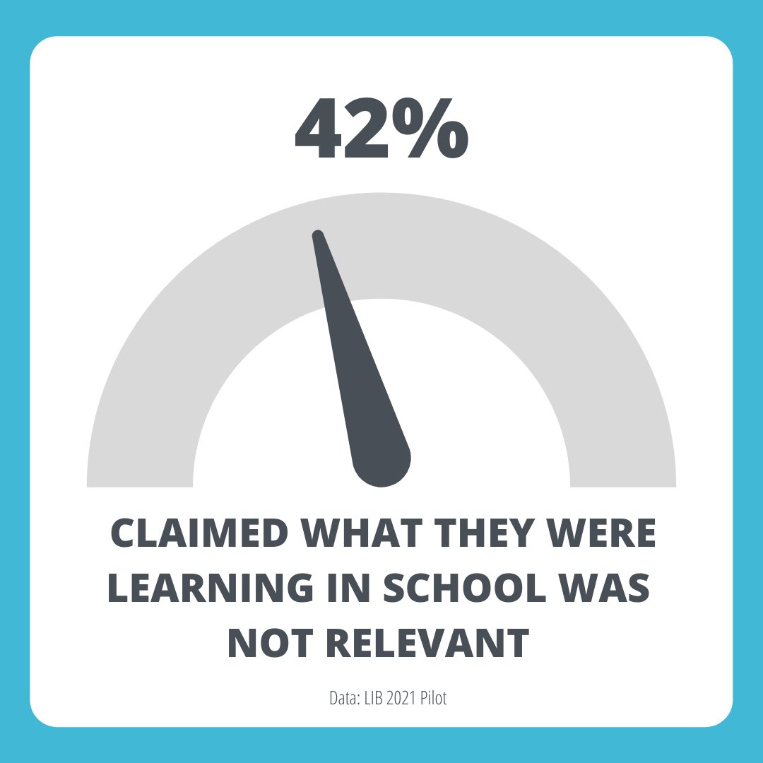 the51stidea's tweet photo. 2/4) At the start of the pilot: *42% of students claimed what they were learning in school wasn’t relevant. #idea51growthseries #summergrowthseries #growthframeworkinaction #humancentereddesign #designthinking #wayfinding #livinginbeta #wayfindingmentorship #growthnetwork #idea51 https://t.co/hYHisbndnd