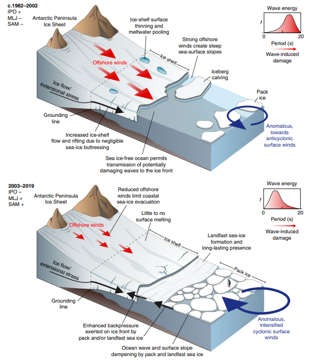 Nature Geoscience (@naturegeosci) on Twitter photo Article: Most of the eastern Antarctic Peninsula’s coastline has undergone uninterrupted advance since the early 2000s
nature.com/articles/s4156…
<a href="/frazer_christie/">Frazer Christie</a> @WolfgangRack <a href="/DrCBatchelor/">Christine Batchelor</a> <a href="/sasha_montelli/">Sasha Montelli</a> <a href="/scottpolar/">Scott Polar Research Institute</a> <a href="/NCLPhysGeog/">NCL Physical Geog</a> <a href="/GatewayAntarct1/">Gateway Antarctica</a> <a href="/WeddellSeaExped/">Weddell Sea Expedition 2019</a> Article: Most of the eastern Antarctic Peninsula’s coastline has undergone uninterrupted advance since the early 2000s
nature.com/articles/s4156…
<a href="/frazer_christie/">Frazer Christie</a> @WolfgangRack <a href="/DrCBatchelor/">Christine Batchelor</a> <a href="/sasha_montelli/">Sasha Montelli</a> <a href="/scottpolar/">Scott Polar Research Institute</a> <a href="/NCLPhysGeog/">NCL Physical Geog</a> <a href="/GatewayAntarct1/">Gateway Antarctica</a> <a href="/WeddellSeaExped/">Weddell Sea Expedition 2019</a>