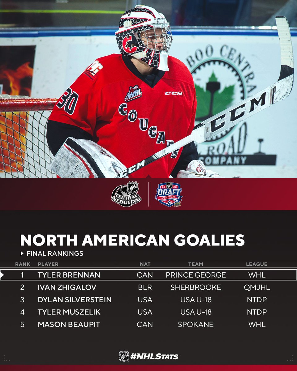 NHLPR's tweet photo. Tyler Brennan (@PGCougars) and Topias Leinonen (@JYPJyvaskyla U-20) top @NHLCentralScout’s Final Rankings for North American and international goaltenders. #NHLDraft

Full Rankings:  https://t.co/VXYKhRGazc #NHLStats https://t.co/zQYldIdjsk