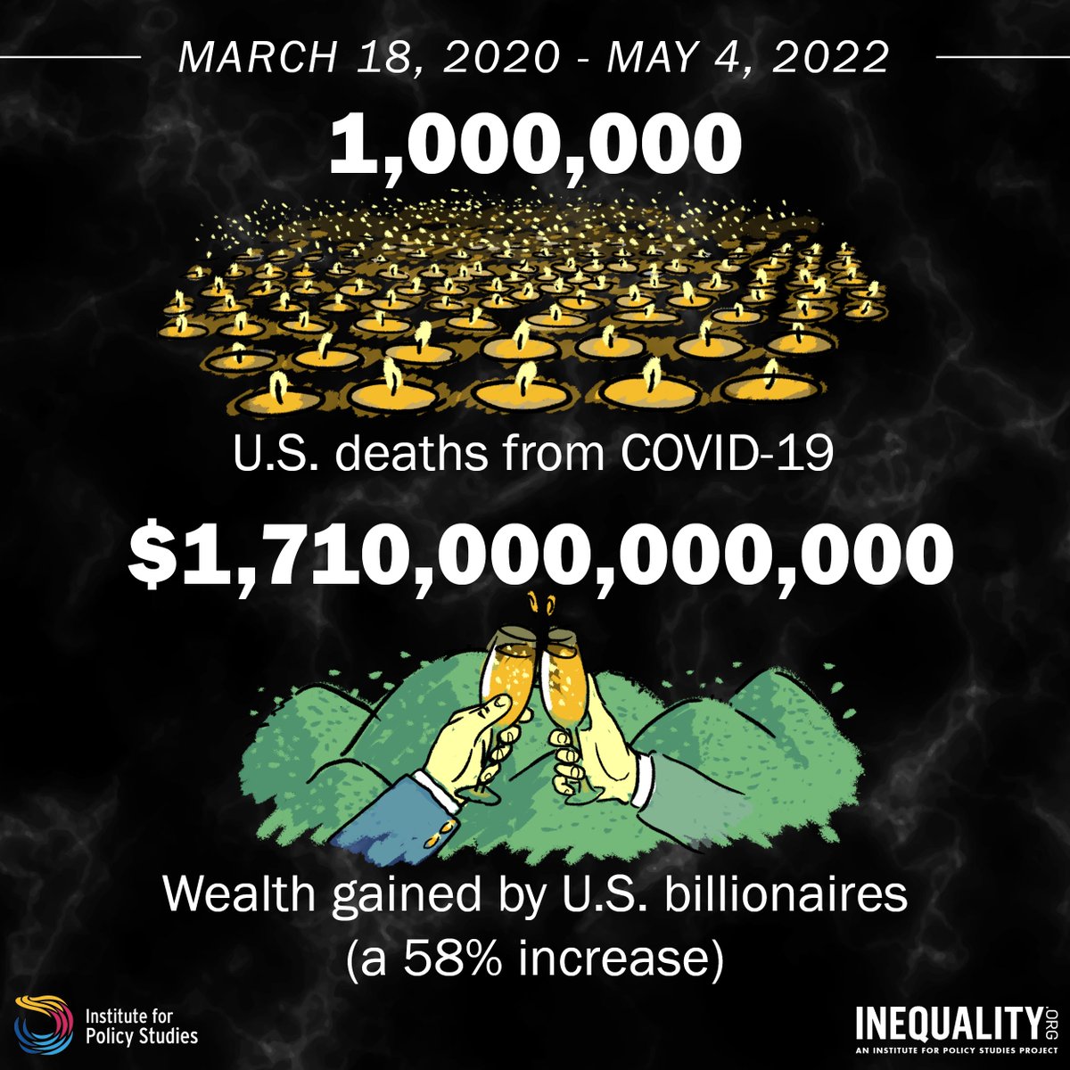 IPS_DC's tweet photo. NEW: As the U.S. reaches 1 million deaths from COVID-19, U.S. billionaires have seen their wealth rise over $1.7 trillion, a gain of 58%.
Far from being an equalizer, this shows how the pandemic in the U.S. has been one of unequal loss & sacrifice.
More: https://t.co/CSHZUQccjC https://t.co/HO23Edbyzq