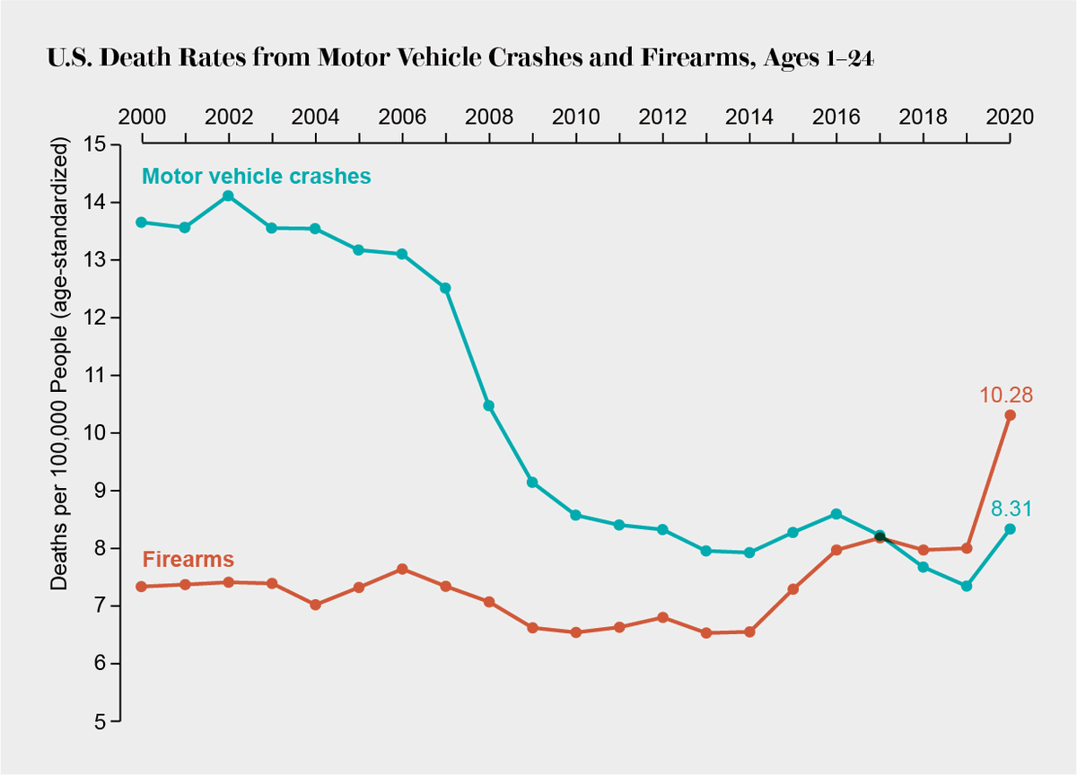 sciam's tweet photo. Guns now kill more children and young adults than car crashes https://t.co/LHHFoKNzRb https://t.co/468qeBXkIJ