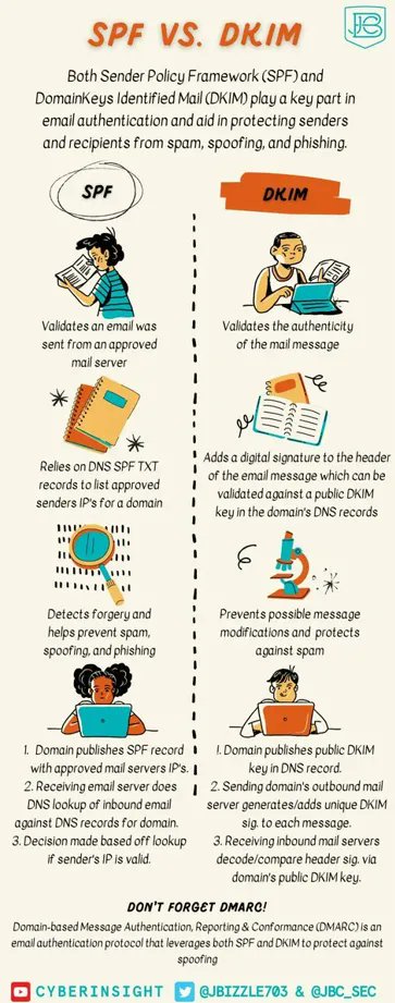 SPF vs DKIM for SOC analysts