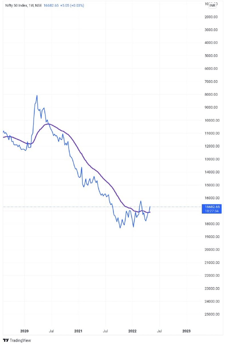 Cryptoji8's tweet image. #nifty50 officially entering stage 2 #InvertedChart