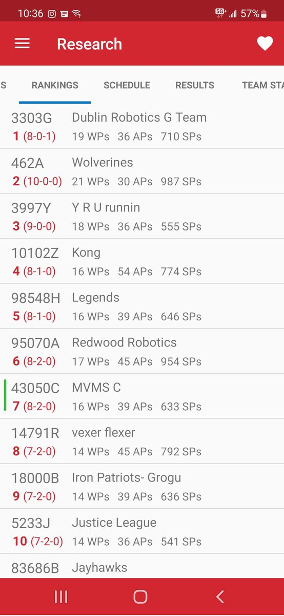 #mountvernonrobotics #43050c Qualifiers Ranked 7th! Vex Robotics Competition Middle School World's Championship! 🤖 <a href="/mvcsdcurriculum/">MVCSD Curriculum</a> <a href="/KnoxPages/">Knox Pages</a> @JacketJournalMV @MVCSD_Supt