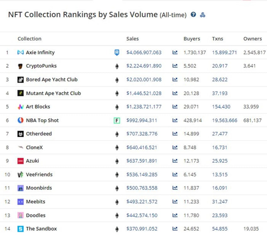 MarcoInuIO's tweet photo. 😘 Bored Ape Yacht Club Surpasses $2 Billion in All-Time Sales 😘

This places Bored Ape Yacht Club behind Axie Infinity (AXS) and CryptoPunks in terms of sales. 

🔜Joining our community!!

📌 Website (https://t.co/DGNKoXDovC) | Channel (https://t.co/aV7JHCYISd) https://t.co/EK0lNc9LNW