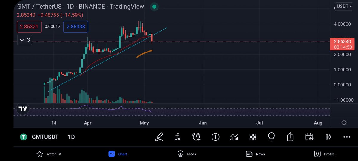 That's sweetly broken. 
#GMT
#Binance