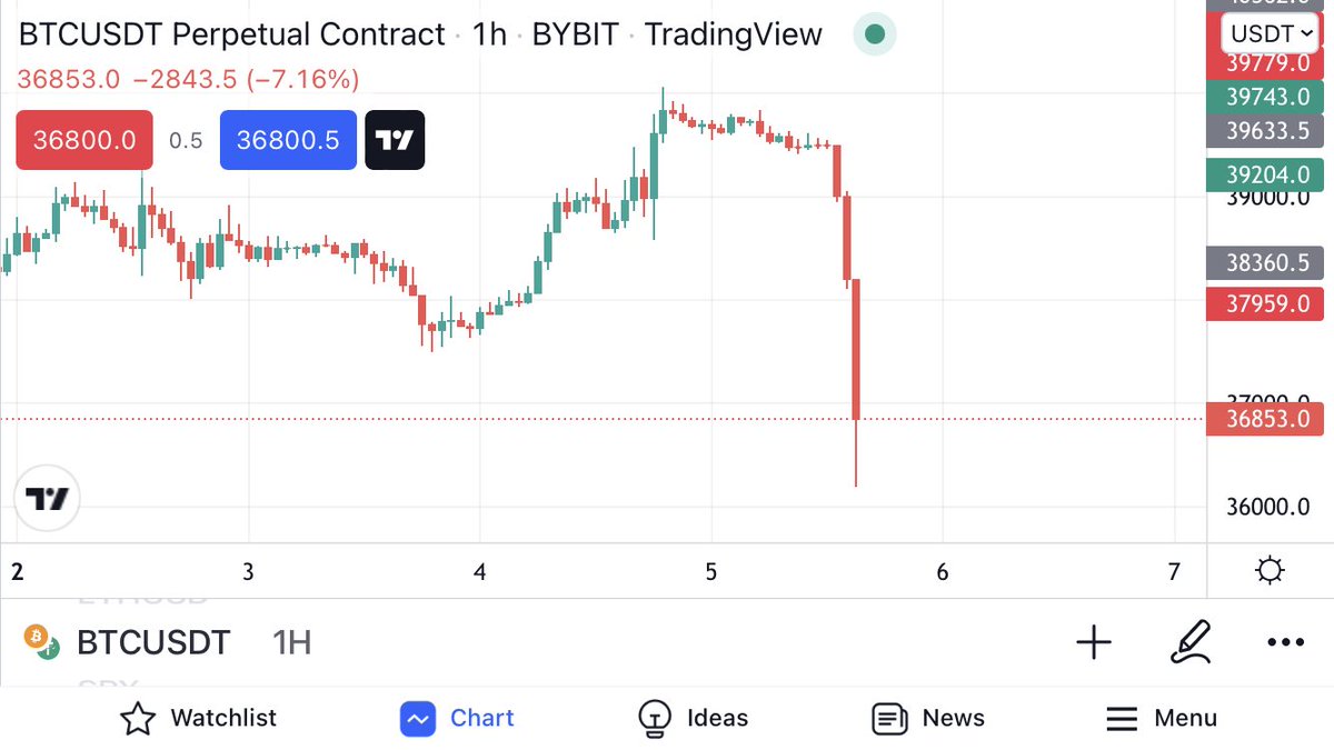 MacoyPena's tweet photo. #Bitcoin right now! https://t.co/iJflsVkbDh