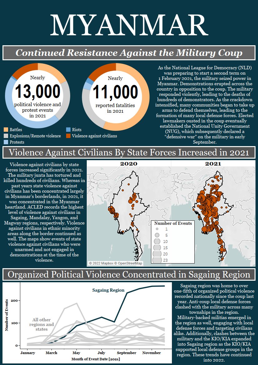 #Myanmar | In a shift from previous years, state violence against civilians was concentrated in the country's heartland in 2021, with the highest levels of violence reported in the Sagaing, Mandalay, Yangon, and Magway regions. bit.ly/3Ie4mxg