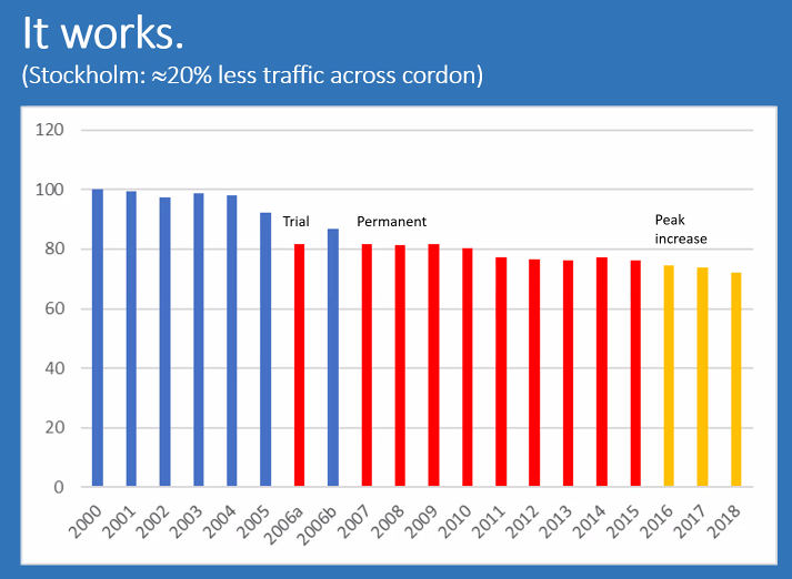 .<a href="/EliassonJonas/">Jonas Eliasson</a> tells CUNY #congestionpricing symposium that shrinkage in Stockholm cross-cordon vehicle traffic has been robust and actually increasing over time, despite rising population. Terrific presentation by master communicator. eventcreate.com/e/congestionpr…