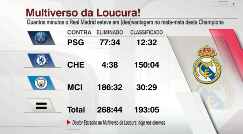 ricardospinelli's tweet photo. Estudo feito para o #SCBrasil de hoje mostra os minutos do Real Madrid eliminado e classificado nesta Champions League. Loucura total! #DataESPN https://t.co/zYUnGmQwoo
