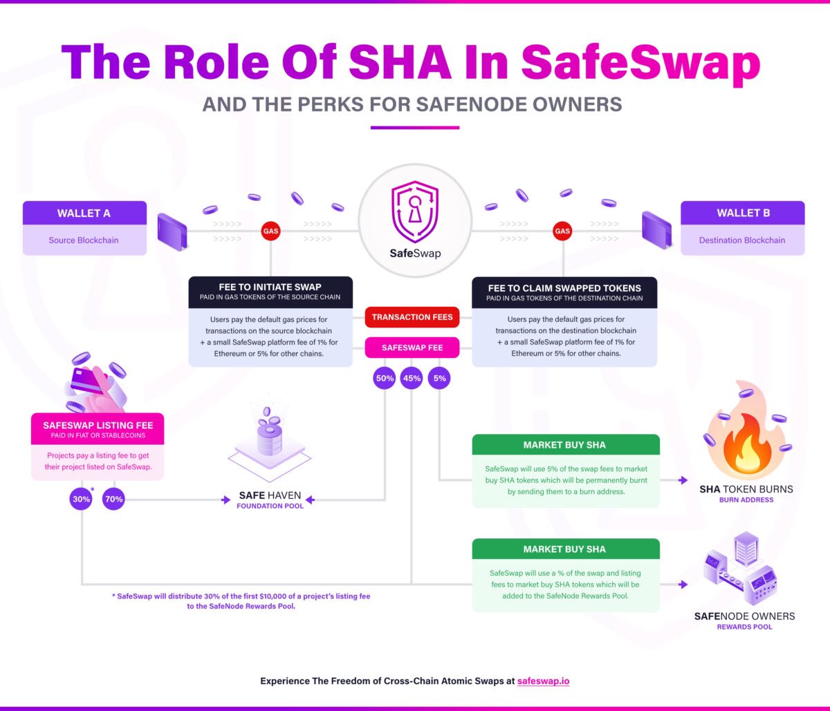 AlexCSHAman's tweet image. #SafeSwap reward system.
✅ Foundation pool
✅#SafeNode reward pool
✅ Permanent token burn
SafeSwap will make $SHA a deflationary token 🔥 

Read more below

#AtomicSwap #VeChain #SafeHaven #cryptocurrency #Crypto #NFT #Web3 #blockchain $BNB $ETH $MATIC $XRP $AVAX