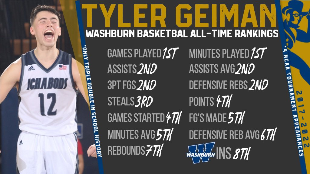 IchabodMBB's tweet photo. Simply one of the best to ever wear a Washburn uniform! 
#Salute @tylergeiman #Winner https://t.co/IMzlZl1Y9O
