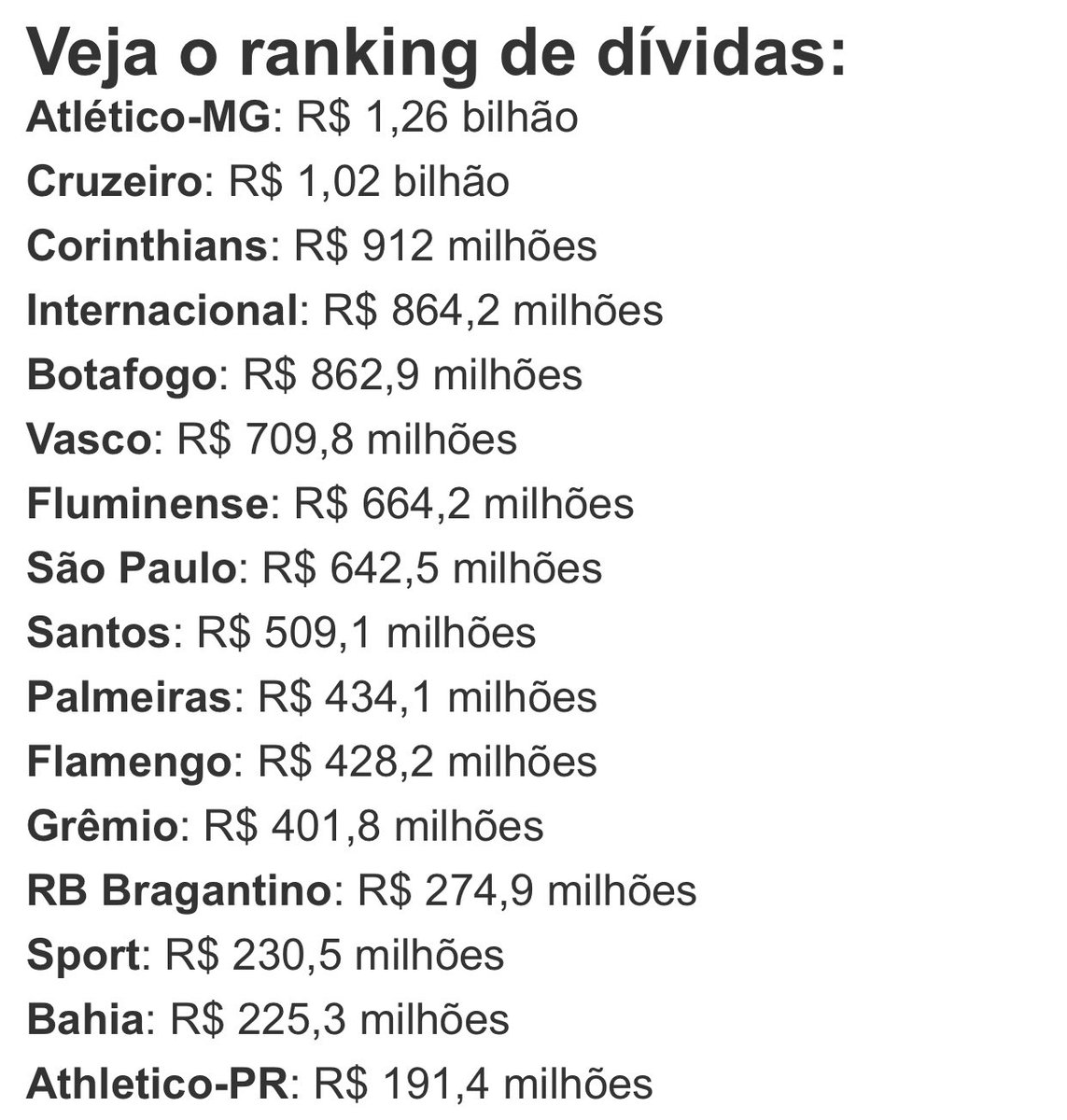 bernapoa2's tweet image. Ranking de dívidas dos Clubes Brasileiros.

Fonte: Sports Value | 🗞 UOL