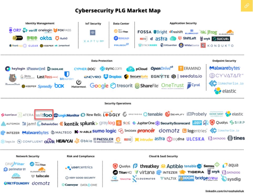 Good to see an unsolicited WitFoo shoutout on the new <a href="/TechCrunch/">TechCrunch</a>  #cybersecurity PLG Market Map.
lnkd.in/giycYqcD