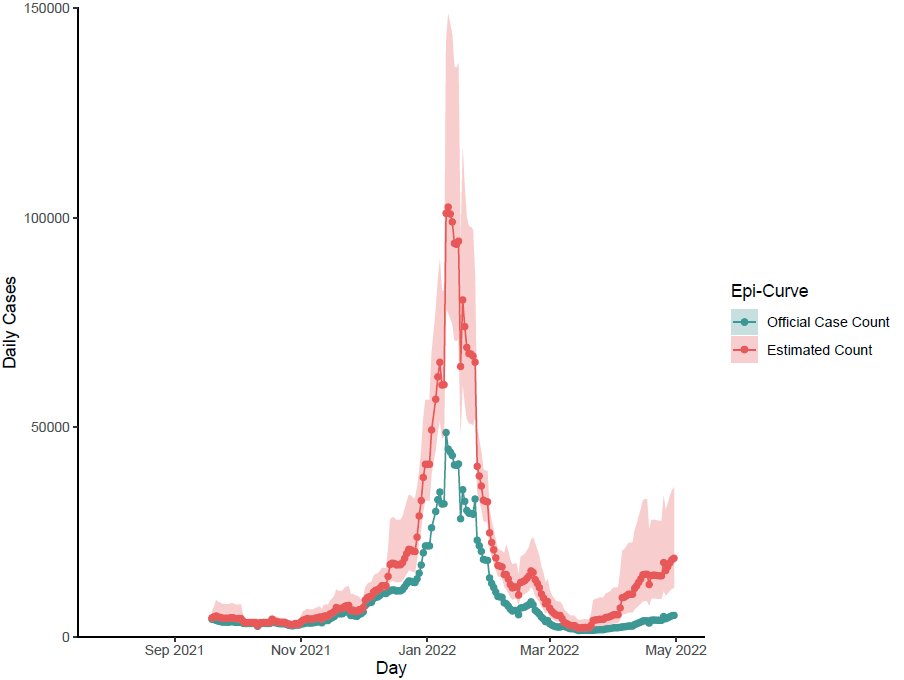 johnbrownstein's tweet photo. A hidden BA.2.12.1 #covid wave in New England

Adjusting official cases with our @outbreaksnearme rapid test estimates, we find 3.5 times greater number of daily cases.

We now see 5 positive home tests for every 2 positive PCR or other lab tests. https://t.co/fHiVbVhGQG