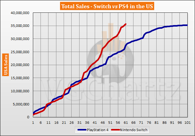 William D'Angelo on X: "The Nintendo Switch has outsold the lifetime sales  of the PS4 in the US. It has taken 61 months for the Switch to do so.  Worldwide, the Switch