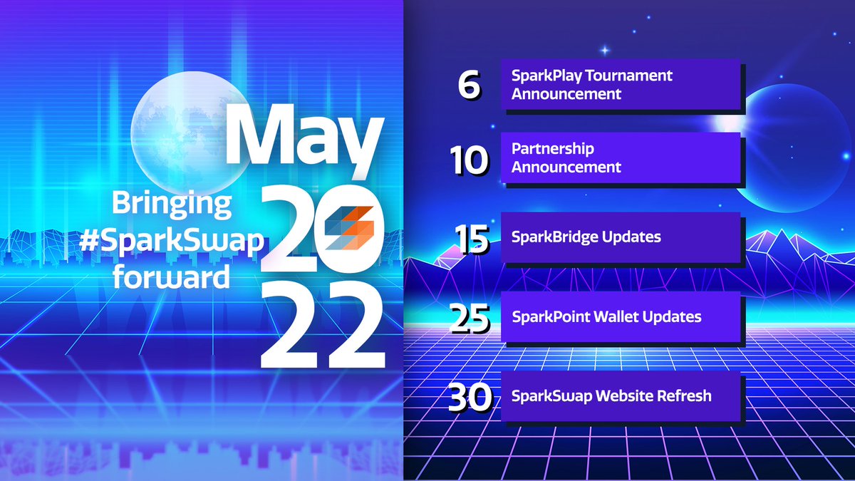 sparkpointio's tweet image. This May, we are bringing #SparkSwap forward! 🚀
Here are our May targets 🎯:
🎮 #SparkPlay Tournament Announcement
🤝 Partnership Announcement
⚙️ #SparkBridge Updates
📱 #SparkPoint Wallet Updates
🌐 SparkSwap Website Refresh
#BUIDL