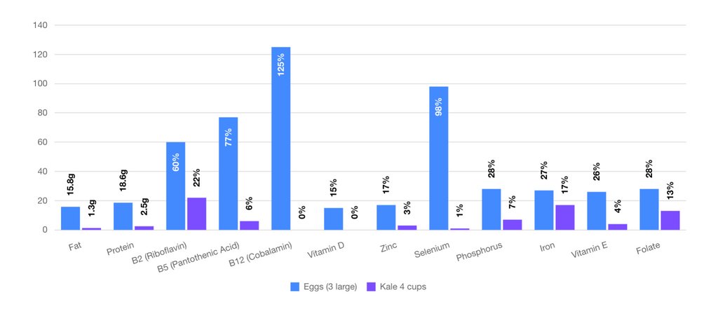 doctorkiltz's tweet photo. Always choosing eggs.
Bye bye greens!
#carnivoreketo #meatheals #carnivorelife #yes2meat #carnivorelifestyle #meatrx #worldcarnivoretribe #ketocarnivore https://t.co/PfCdMRthDq