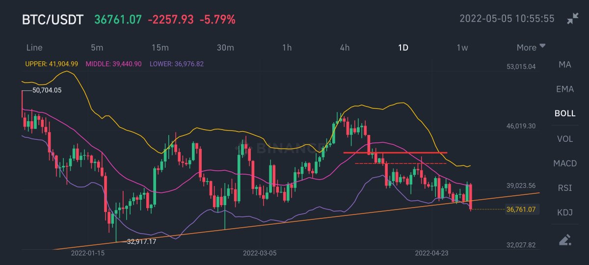 CryptoCendon's tweet photo. #Bitcoin breaking uptrend support level ¿32k? 👀 ¿what do you think? $BTC https://t.co/b8URDZ4AuF