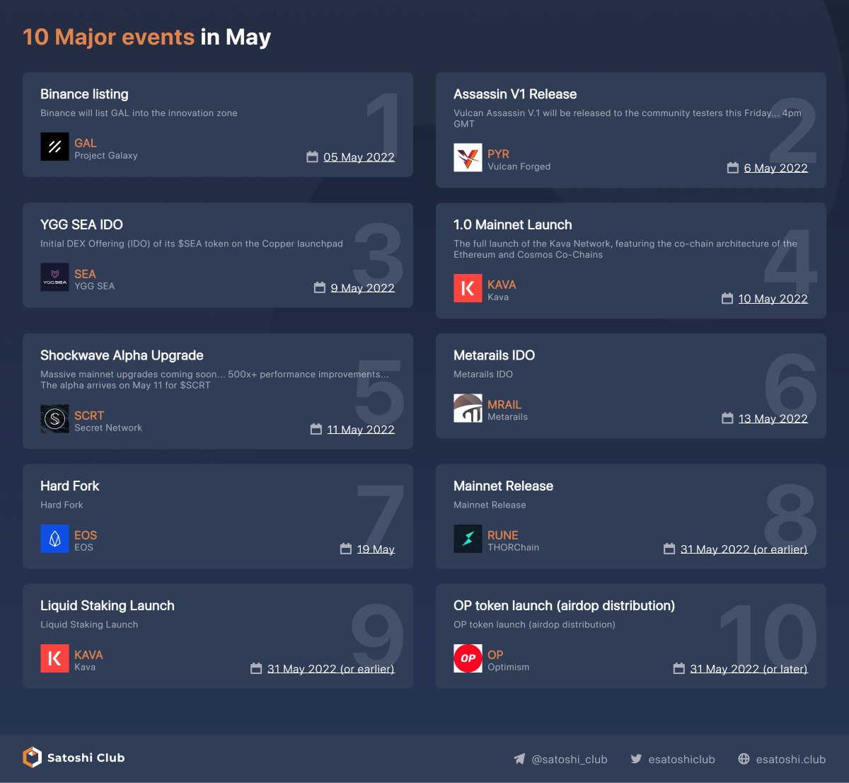 esatoshiclub's tweet photo. 10 Major Events in May🚀

$GAL $PYR $SEA $KAVA $SCRT $MRAIL $EOS $RUNE $OP

@ProjectGalaxyHQ @VulcanForged @yggsea @kava_platform @SecretNetwork @metarails @EOSIO @THORChain @optimismPBC https://t.co/VVCiSHj2NZ
