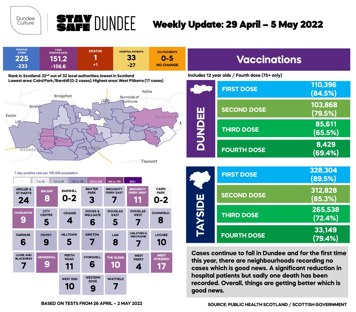 DundeeCulture's tweet photo. 🚨 #StaySafeDundee: #COVID19 WEEKLY UPDATE: 29 APRIL - 5 MAY 2022
Positive cases: 225 / ⬇️ 233
7-day per 100k: 151.2 / ⬇️ 156.6
Number of deaths: 1 / ⬆️ 1
Hospital patients: 33 / ⬇️ 27
Patients in ICU: 0-5 / ➖
National ranking: 32/32 / ➖ (lowest in Scotland) https://t.co/KuzPK7q5lo