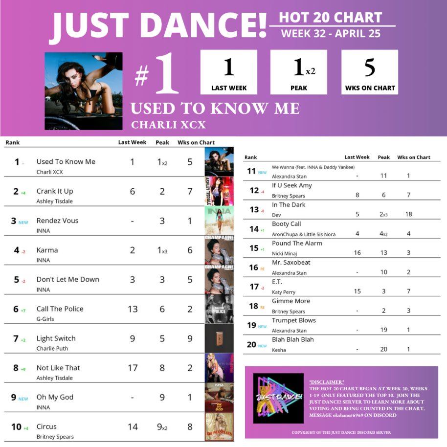 WVCWJustDance's tweet photo. ⭐️| Just Dance! - Hot 20 Chart

@charli_xcx tops the chart once again with 'Used To Know Me' https://t.co/awubYGAe29