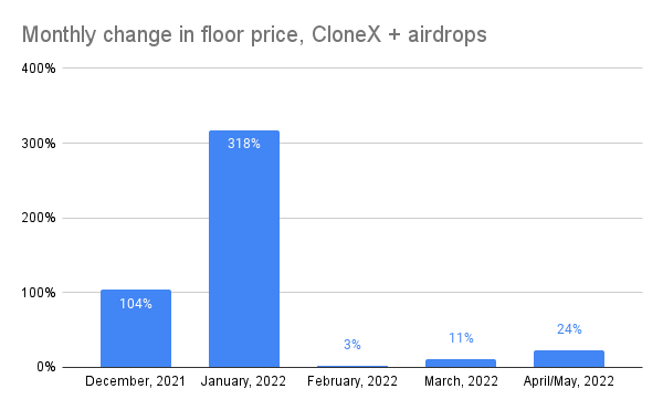 The set of CloneX + its airdrops (MNLTH, Space Pod, Loot Pod) has had its floor price increase every month since launch.

Dec, 2021: +104%
Jan, 2022: +318%
Feb, 2022: +3%
Mar, 2022: +11%
Apr/May, 2022: +24%
