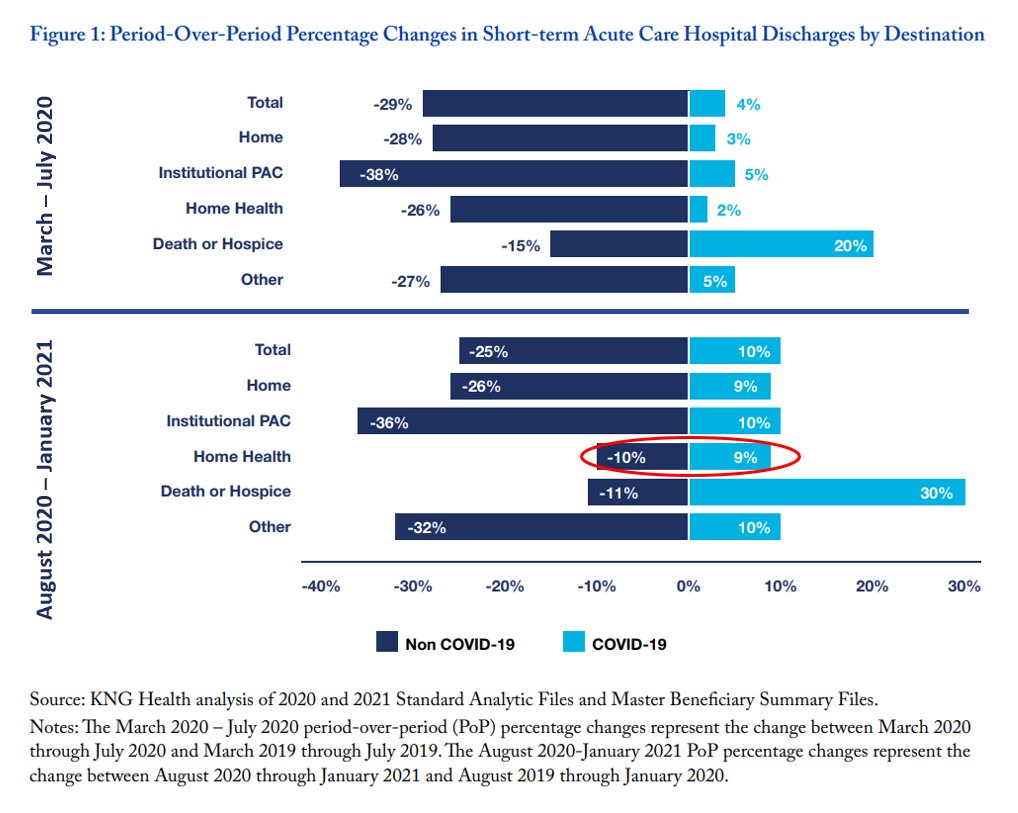 KNGHealth's tweet photo. Looking at #Medicare #postacutecare and #COVID19, we find that #homehealth volume remained stable in the later part of 2020, due to increased use among #COVID19 patients, which has offset decreased use among non-COVID patients. @GUHealthFinance https://t.co/UaXgNa7cWS https://t.co/MJ0iQlswi6