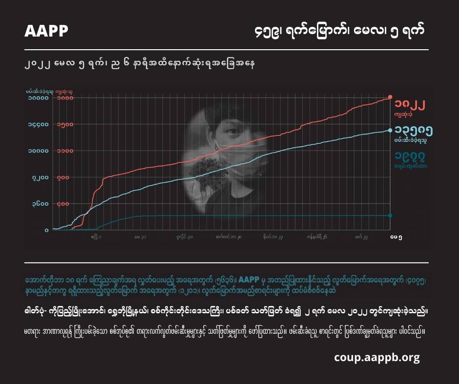 aapp_burma's tweet photo. DAILY UPDATE 05/05/22

1,822 killed (+1)
13,585 total arrests (+10)
1,977 evading warrant (+0)

brief https://t.co/I7Sdc8fqTt
detained https://t.co/uAjLPlDlRy
sentenced https://t.co/aGkgjy9cFI
killed https://t.co/Byp5ofrxQ3 https://t.co/mB1Dts96Ry
