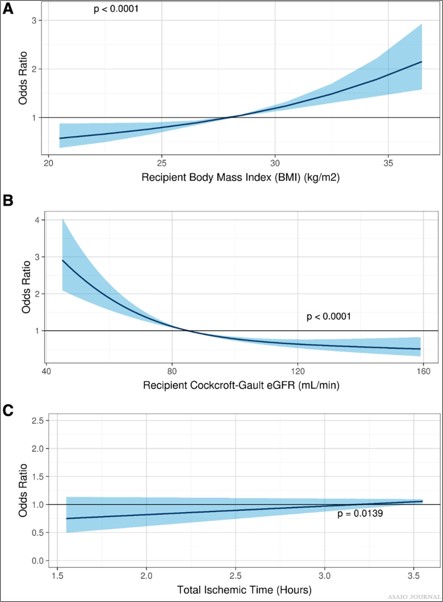 asaiojournal's tweet photo. #FREE #EditorsPick Tibrewala A et al Risk of #RenalDysfunction Following Heart Transplantation in Patients Bridged with a Left Ventricular Assist Device
https://t.co/ky5KZ8l95J
@NorthwesternMed @NUFeinbergMed
#LVAD #HeartTx #AKI #ChronicKidneyInjury #cardiotwitter https://t.co/0kwRBQ0M2E