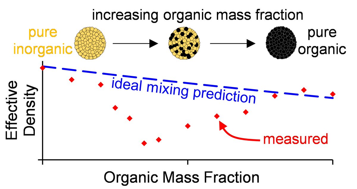 ASTJournal's tweet photo. #openaccess original article "Densities of internally mixed organic-inorganic particles from mobility diameter measurements of aerodynamically classified aerosols" by @AerosolMike et al. is now online. Editor Jason Olfert. #density #dryparticles https://t.co/oFcBmw48oY https://t.co/qOMtRbCZsJ