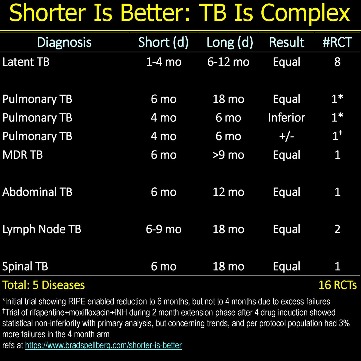 Brad Spellberg tweet media