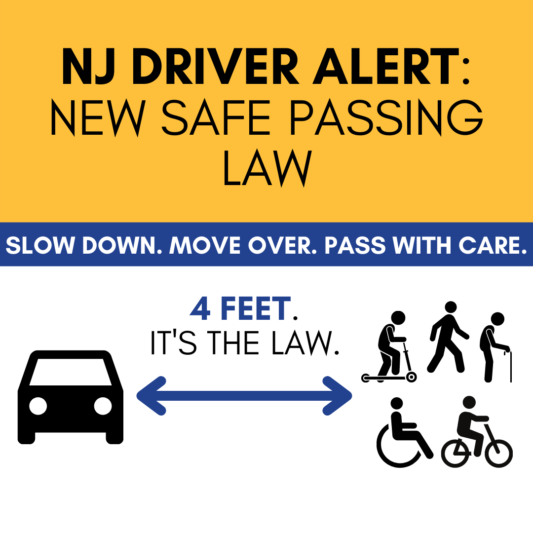 NJ’s Safe Passing Law provides clear rules for interacting with vulnerable road users:
1. Drivers must move over 1 lane (following current laws)
2. Drivers must provide at least 4 ft to safely pass
3. If 4 ft is not possible, drivers must slow to 25 mph &amp; be prepared to stop