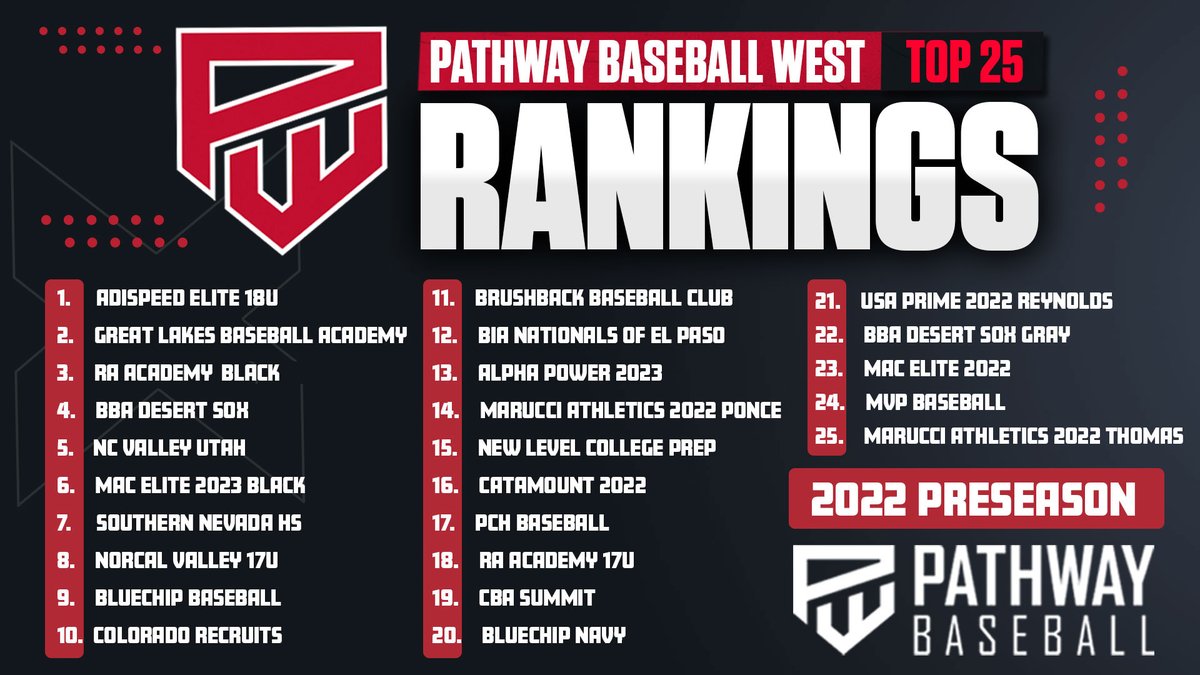 ⚾️⚾️PATHWAY WEST TOP 25⚾️⚾️

Full Rankings, bit.ly/PWWestRankings