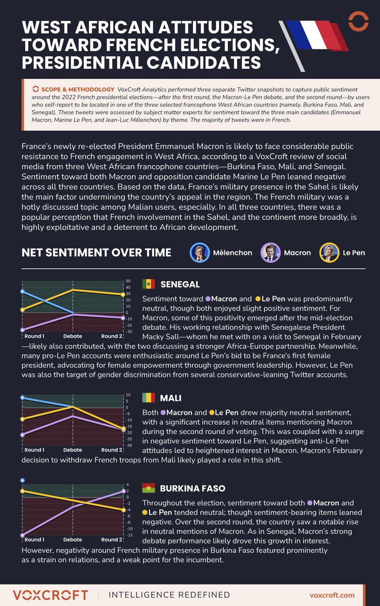 How have West African populations reacted to @EmmanuelMacron & @MLP_officiel throughout the French election process? @VoxCroft measured the sentiment of Twitter users in #BurkinaFaso, #Mali & #Senegal. See below: