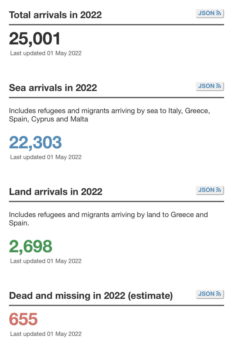 rubnpulido's tweet photo. 📊 Más de 25.000 inmigrantes ilegales han accedido a Europa en lo que llevamos de año. Más del 40% (10.452) lo han hecho a través de España.

ℹ️ FUENTE: @Refugees. https://t.co/4TRY2It6VY