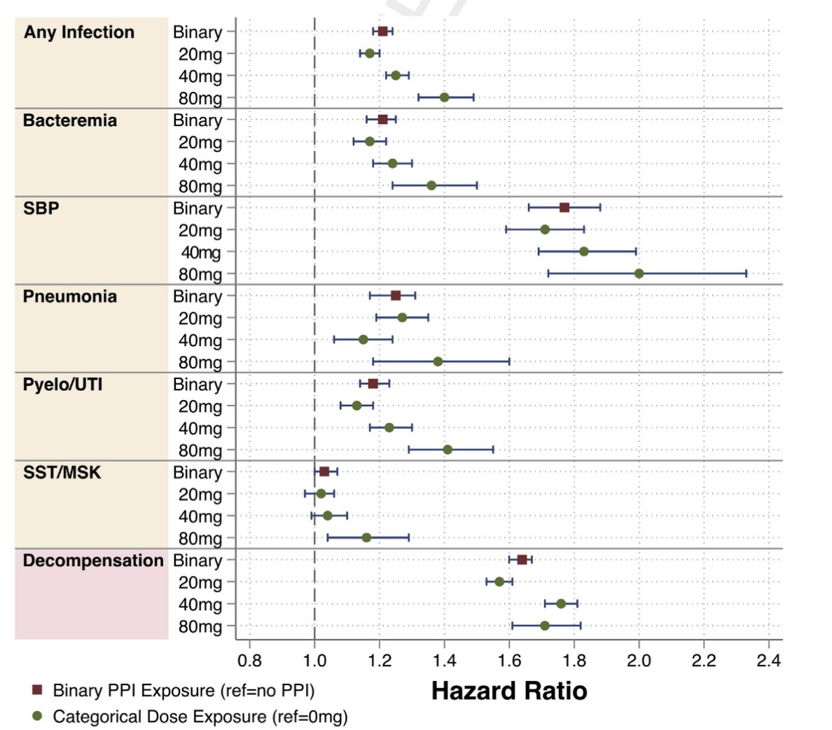rabataller's tweet photo. This large study on the use of PROTON PUMP INHIBITORS in cirrhosis has important clinical implications:  
🔸PPIs can favor infections and decompensation.
🔸They are only beneficial in patients with a previous GI bleed.
https://t.co/C1bnYpnXOU
#livertwitter  #medtwitter https://t.co/vYdeOzbMlL