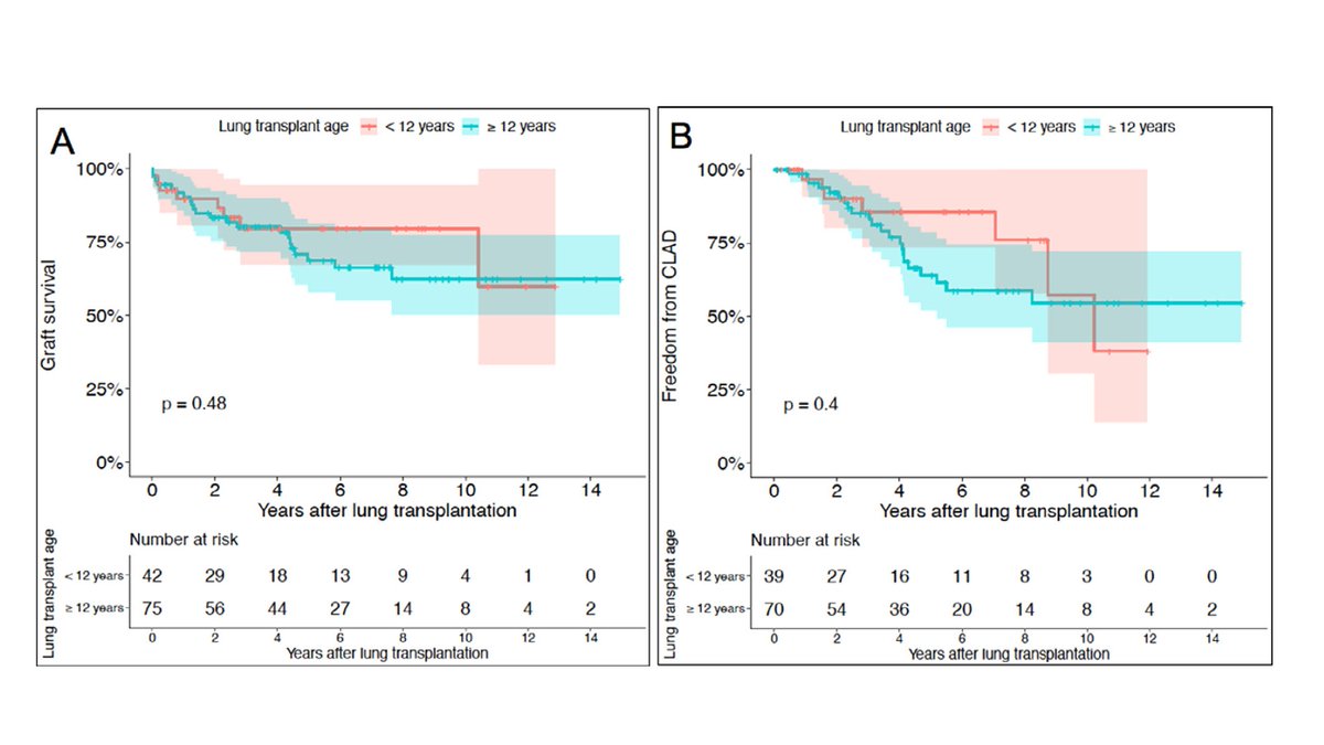 Georg Hansmann Lab (@hansmann_lab) on Twitter photo NEW PAPER OUT: Iablonskii P et al. JHLT, issue 2/2022
Indications and outcome after lung transplantation in children under 12 years of age: A 16-year single center experience.
jhltonline.org/article/S1053-…
<a href="/3CPRCouncil/">3CPR Council</a>
<a href="/ATS_PC/">ATS PC Assembly</a>
<a href="/PVRI/">The Pulmonary Vascular Research Institute</a>
<a href="/PHAssociation/">The Pulmonary Hypertension Association</a>
<a href="/PittVMI/">Vascular Medicine Institute</a>
@PhatStanford NEW PAPER OUT: Iablonskii P et al. JHLT, issue 2/2022
Indications and outcome after lung transplantation in children under 12 years of age: A 16-year single center experience.
jhltonline.org/article/S1053-…
<a href="/3CPRCouncil/">3CPR Council</a>
<a href="/ATS_PC/">ATS PC Assembly</a>
<a href="/PVRI/">The Pulmonary Vascular Research Institute</a>
<a href="/PHAssociation/">The Pulmonary Hypertension Association</a>
<a href="/PittVMI/">Vascular Medicine Institute</a>
@PhatStanford