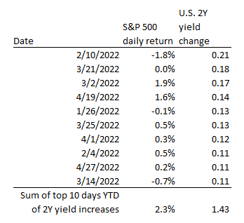 EdLalanne's tweet photo. Today's action shows stocks are finally sensitive to Fed policy. Yields up sharply and stocks fall sharply. Makes sense. You'd be forgiven for thinking equities exhibited similar behavior in recent months as the U.S. 2-year yield rose 200 basis points YTD. But you'd be wrong

1/3 https://t.co/lNoqiFW0qZ
