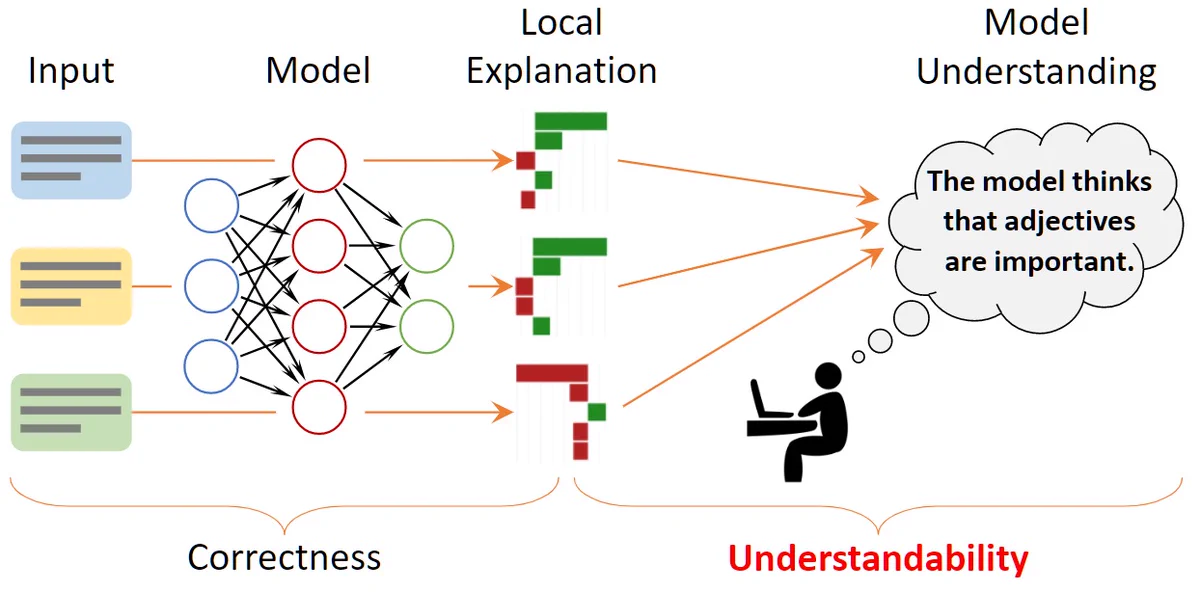 A diagram of the ExSum framework. 