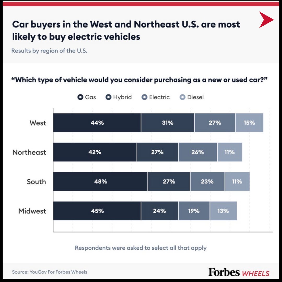 HeyArrow_'s tweet photo. By a margin of almost 3 to 1, respondents agreed, “Electric cars are the future of the motor industry,” with 65% in agreement.

#autoindustry #electric #thefuture #ArrowCRM #technology https://t.co/zbd9llQT4B