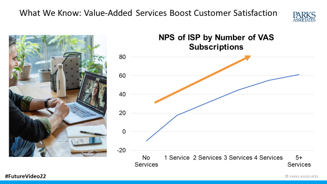 elizparks's tweet photo. #consumers love #bundles. watch #ott services will start being bundled EVEN more with #broadband  /  40% of OTT subscribers report that all their OTT services are bundled through a home service provider #FutureVideo22 https://t.co/6VlMiJJbna