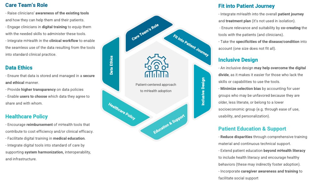 Our latest paper is out. Although some adoption factors may be hard to influence (eg, intrinsic motivation or a person’s locus of control), others could be shifted. Here's our recommendations in the visual below.  Published via <a href="/jmirpub/">JMIR Publications</a> 
mhealth.jmir.org/2022/5/e36284