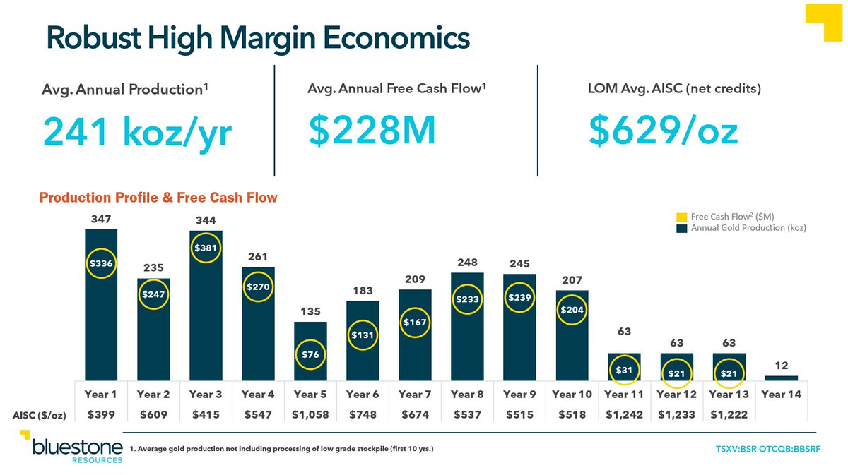 Peak production of 347,000 ounces and an average annual production of 241,000 ounces gold over the first 10 years of operation generates on average US$228M/yr in free cash flow.

Check out our production highlights: